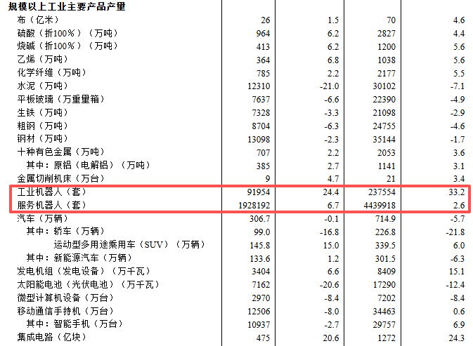 一季度我国工业机器人产量超23万套，同比增长33.2%